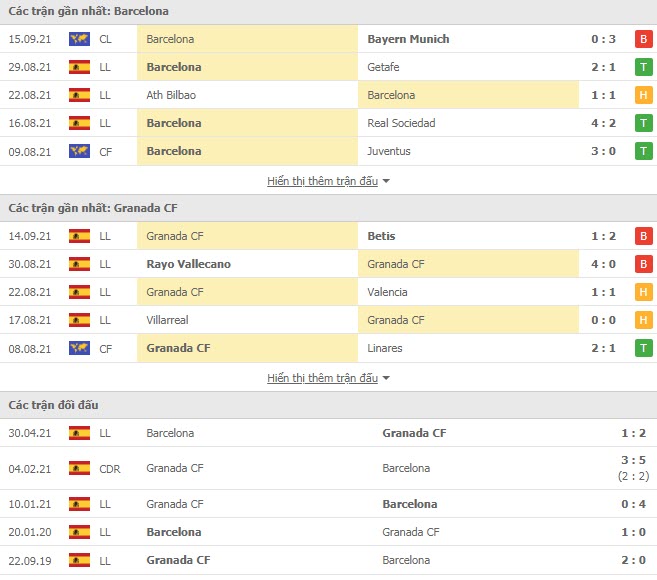 Thành tích đối đầu Barcelona vs Granada