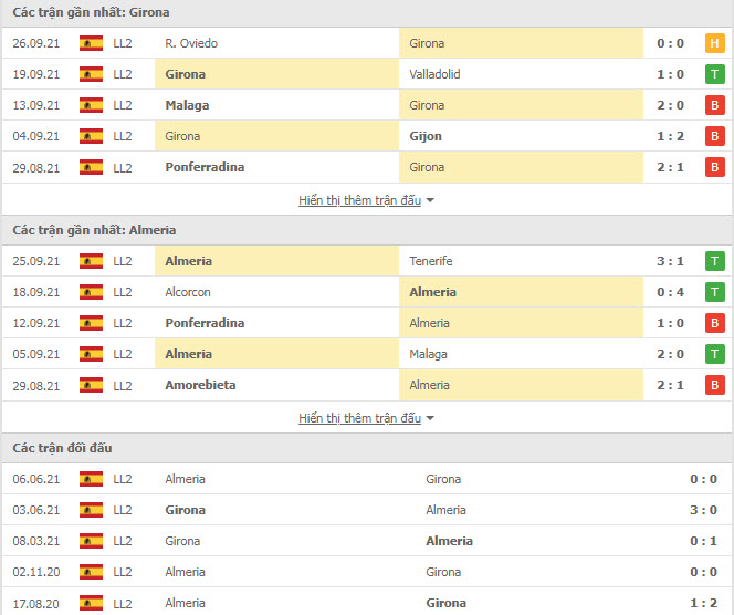 Thành tích đối đầu Girona vs Almeria