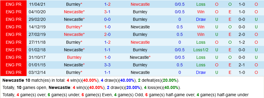 Newcastle vs Burnley