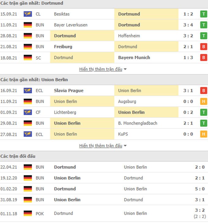 PHONG ĐỘ GẦN ĐÂY DORTMUND VS UNION BERLIN