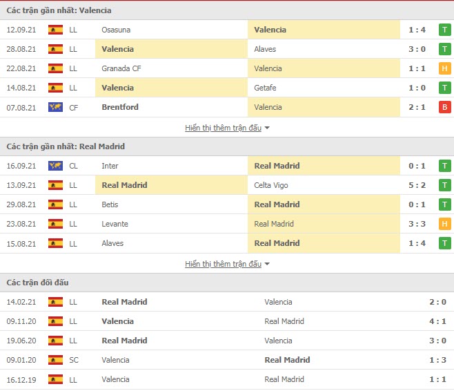 Thành tích đối đầu Valencia vs Real Madrid