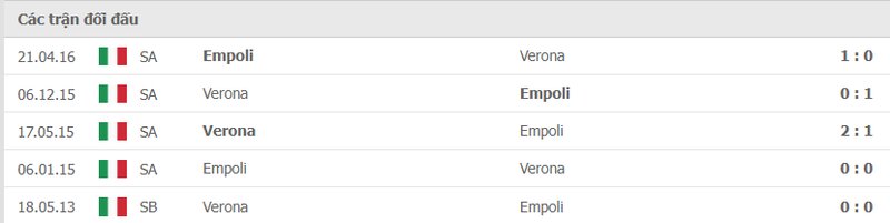 Lịch sử đối đầu Verona vs Empoli