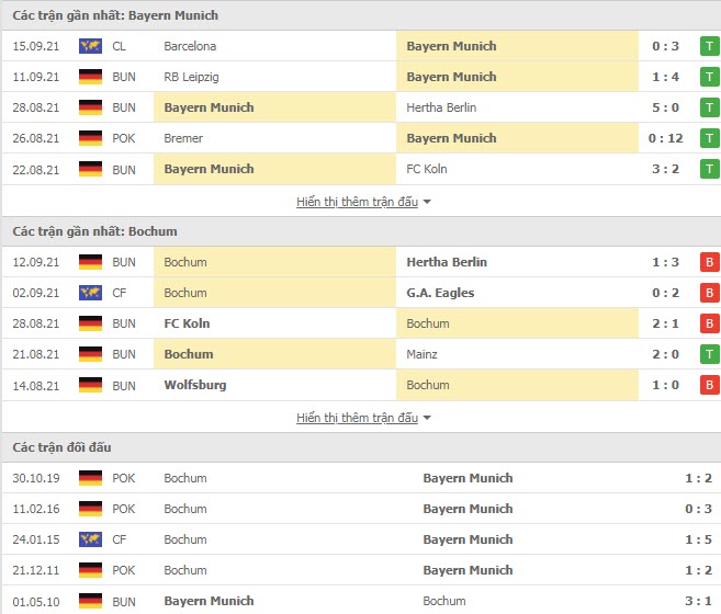 Thành tích đối đầu Bayern Munich vs Bochum