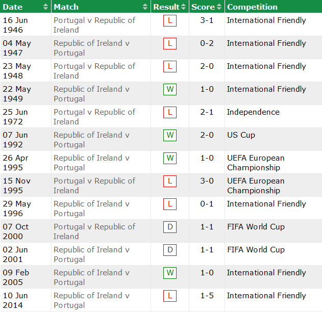 Nhận định, soi kèo Bồ Đào Nha vs CH Ireland, 1h45 ngày 2/9 - Ảnh 3