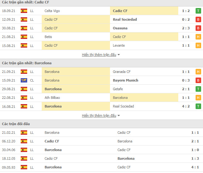 Thành tích đối đầu Cadiz vs Barcelona