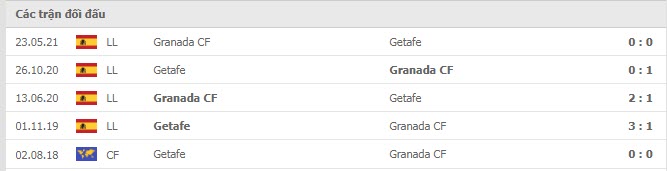 Lịch sử đối đầu Granada vs Getafe