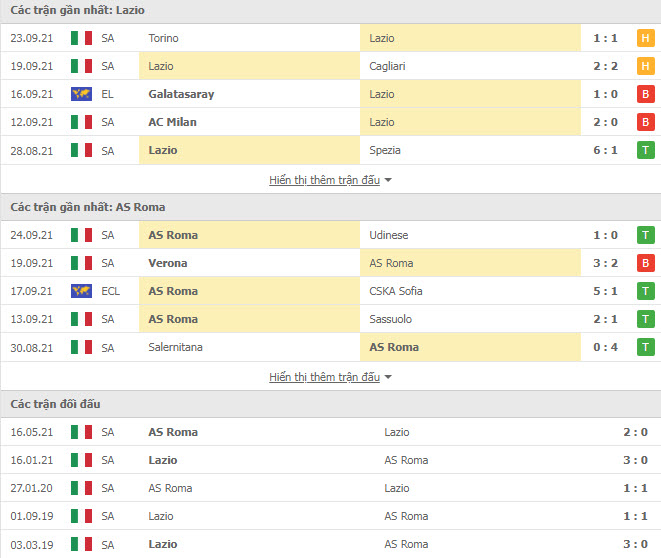 Thành tích đối đầu Lazio vs AS Roma