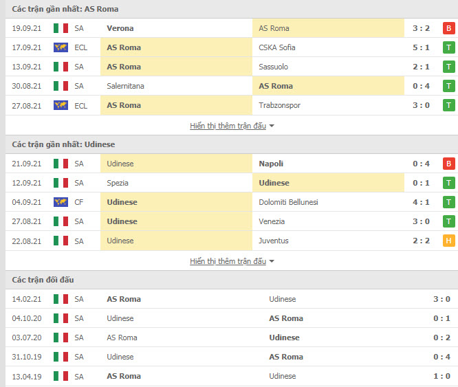 Thành tích đối đầu AS Roma vs Udinese