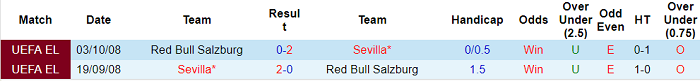 Nhận định, soi kèo Sevilla vs Salzburg, 23h45 ngày 14/9 - Ảnh 3