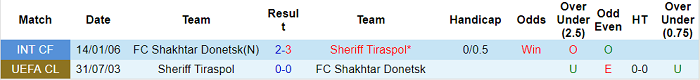 Soi kèo phạt góc Sheriff vs Shakhtar Donetsk, 23h45 ngày 15/9 - Ảnh 3