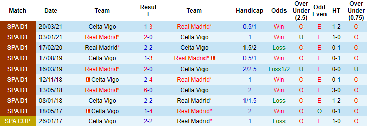 Nhận định, soi kèo Real Madrid vs Celta Vigo, 2h ngày 13/9 - Ảnh 3