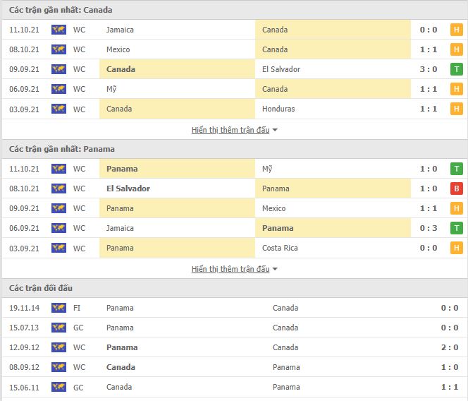 Thành tích đối đầu Canada vs Panama