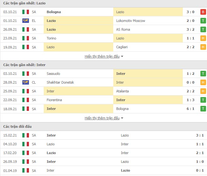 Thành tích đối đầu Lazio vs Inter Milan