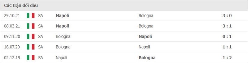 Lịch sử đối đầu Bologna vs Napoli
