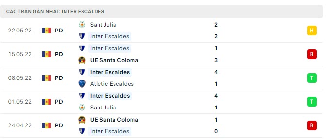 Phong độ Inter Club D Escaldes 5 trận gần nhất