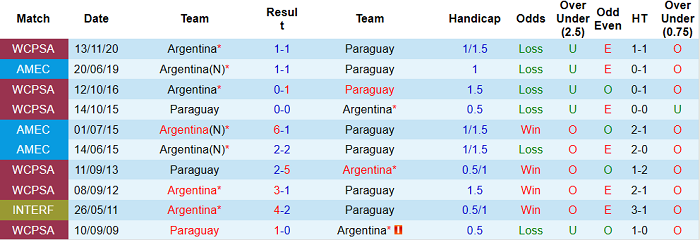 Soi kèo phạt góc Argentina vs Paraguay, 7h ngày 22/6 - Ảnh 2