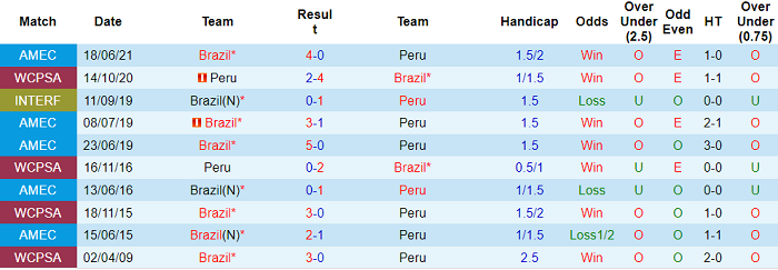 Nhận định, soi kèo Brazil vs Peru, 6h ngày 6/7 - Ảnh 2
