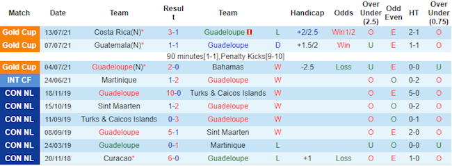 Thống kê hai đội Guadeloupe vs Jamaica