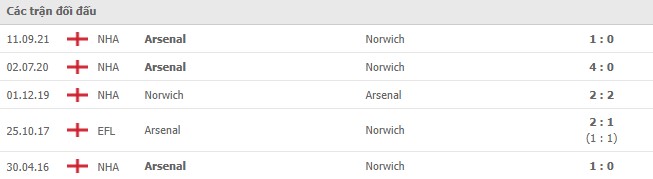 Lịch sử đối đầu Norwich vs Arsenal
