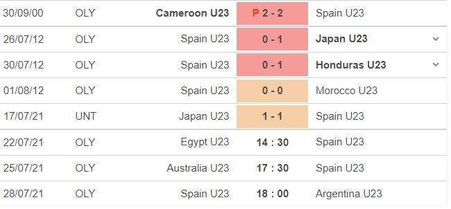 Dự đoán U23 Ai Cập vs U23 Tây Ban Nha, 14h30 ngày 22/07: Bảng C môn bóng đá nam Olympic 5