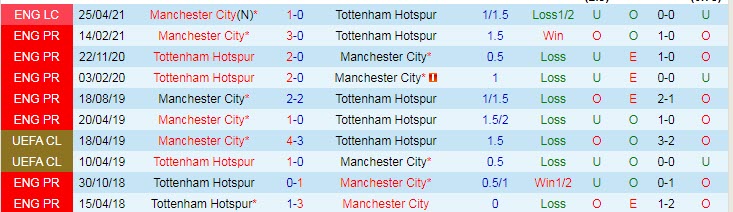 Nhận định, soi kèo Tottenham vs Man City, 22h30 ngày 15/8 - Ảnh 3