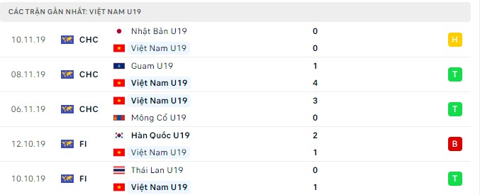 Phong độ U19 Việt Nam 5 trận gần nhất
