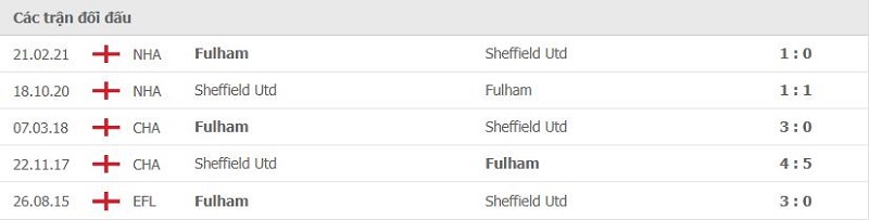 Lịch sử đối đầu Fulham vs Sheffield Utd