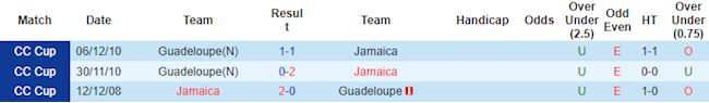 Thống kê hai đội Guadeloupe vs Jamaica