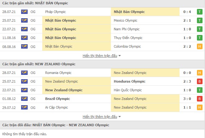 Lịch sử đối đầu U23 Nhật Bản vs U23 New Zealand